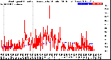 Milwaukee Weather Wind Speed<br>Actual and Average<br>by Minute<br>(24 Hours) (New)