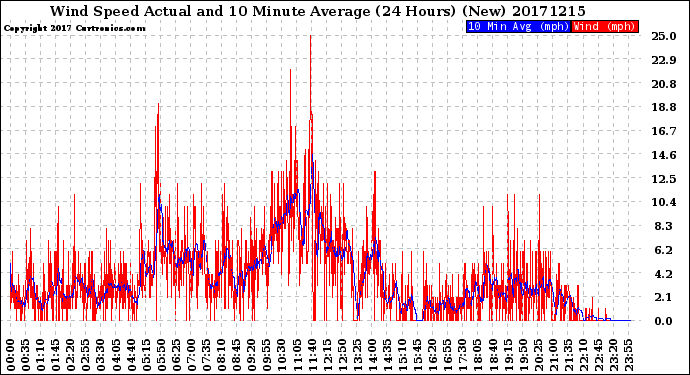 Milwaukee Weather Wind Speed<br>Actual and 10 Minute<br>Average<br>(24 Hours) (New)