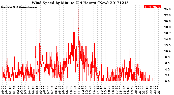 Milwaukee Weather Wind Speed<br>by Minute<br>(24 Hours) (New)