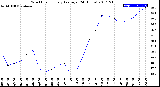 Milwaukee Weather Wind Chill<br>Hourly Average<br>(24 Hours)