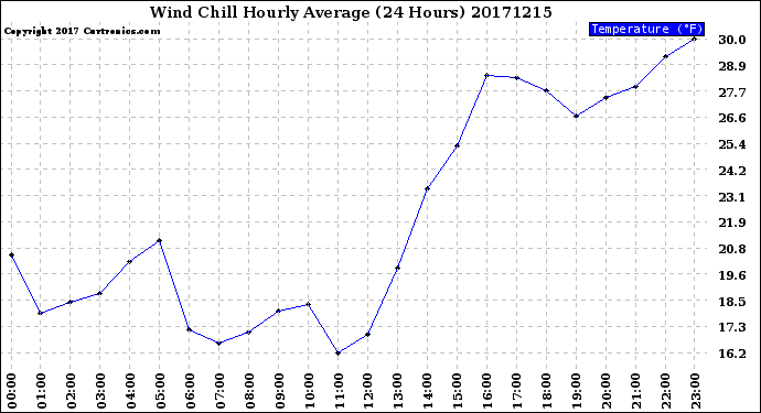 Milwaukee Weather Wind Chill<br>Hourly Average<br>(24 Hours)