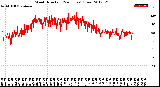 Milwaukee Weather Wind Direction<br>(24 Hours) (Raw)