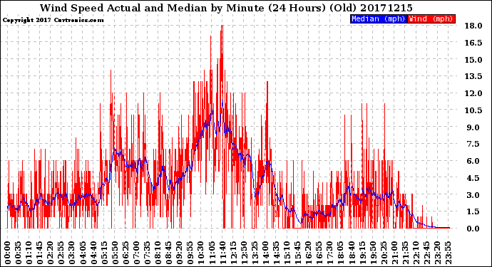 Milwaukee Weather Wind Speed<br>Actual and Median<br>by Minute<br>(24 Hours) (Old)