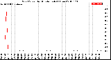 Milwaukee Weather Wind Speed<br>by Minute mph<br>(1 Hour)