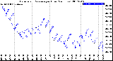 Milwaukee Weather Barometric Pressure<br>per Hour<br>(24 Hours)