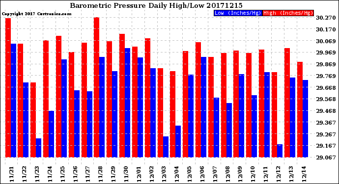 Milwaukee Weather Barometric Pressure<br>Daily High/Low