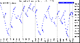 Milwaukee Weather Barometric Pressure<br>Daily Low