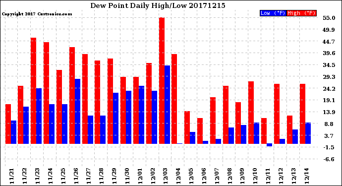 Milwaukee Weather Dew Point<br>Daily High/Low