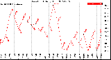 Milwaukee Weather Dew Point<br>Daily High