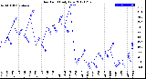 Milwaukee Weather Dew Point<br>Daily Low