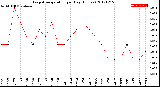 Milwaukee Weather Evapotranspiration<br>per Day (Inches)