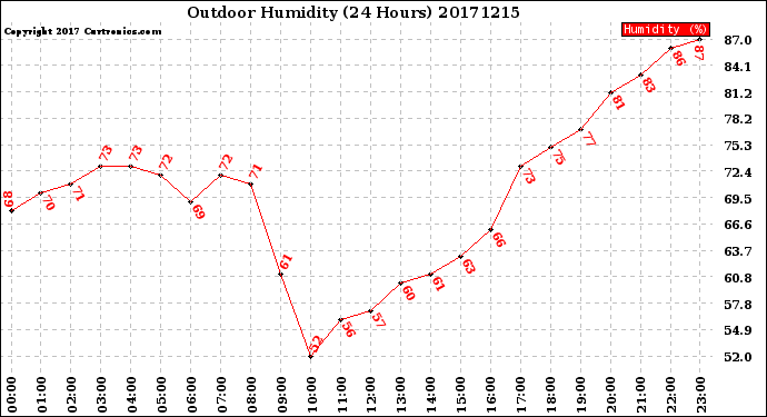 Milwaukee Weather Outdoor Humidity<br>(24 Hours)