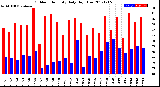 Milwaukee Weather Outdoor Humidity<br>Daily High/Low