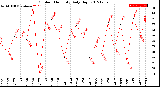 Milwaukee Weather Outdoor Humidity<br>Daily High