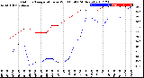 Milwaukee Weather Outdoor Temperature<br>vs Wind Chill<br>(24 Hours)