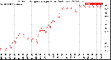 Milwaukee Weather Outdoor Temperature<br>per Hour<br>(24 Hours)