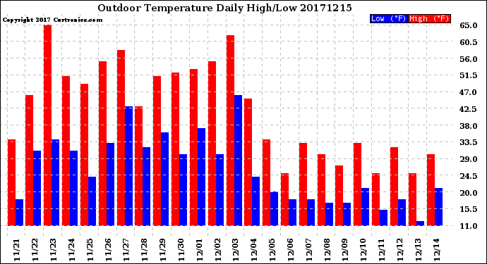 Milwaukee Weather Outdoor Temperature<br>Daily High/Low