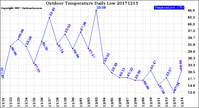 Milwaukee Weather Outdoor Temperature<br>Daily Low