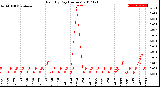 Milwaukee Weather Rain<br>By Day<br>(Inches)