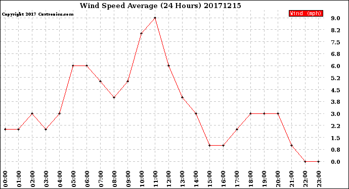 Milwaukee Weather Wind Speed<br>Average<br>(24 Hours)