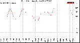 Milwaukee Weather Wind Direction<br>(By Day)