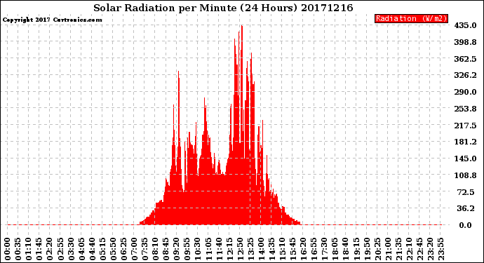 Milwaukee Weather Solar Radiation<br>per Minute<br>(24 Hours)