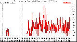 Milwaukee Weather Wind Speed<br>by Minute<br>(24 Hours) (New)