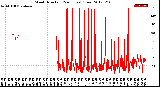 Milwaukee Weather Wind Direction<br>(24 Hours) (Raw)