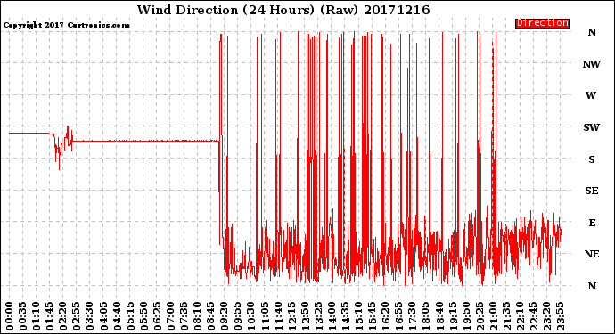 Milwaukee Weather Wind Direction<br>(24 Hours) (Raw)