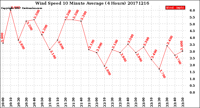 Milwaukee Weather Wind Speed<br>10 Minute Average<br>(4 Hours)