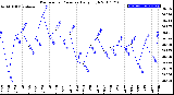 Milwaukee Weather Barometric Pressure<br>Daily High