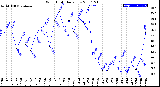 Milwaukee Weather Wind Chill<br>Daily Low