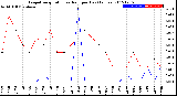 Milwaukee Weather Evapotranspiration<br>vs Rain per Day<br>(Inches)