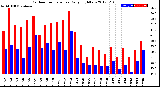 Milwaukee Weather Outdoor Temperature<br>Daily High/Low