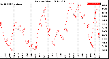 Milwaukee Weather Rain<br>per Month