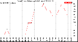 Milwaukee Weather Wind Speed<br>Average<br>(24 Hours)