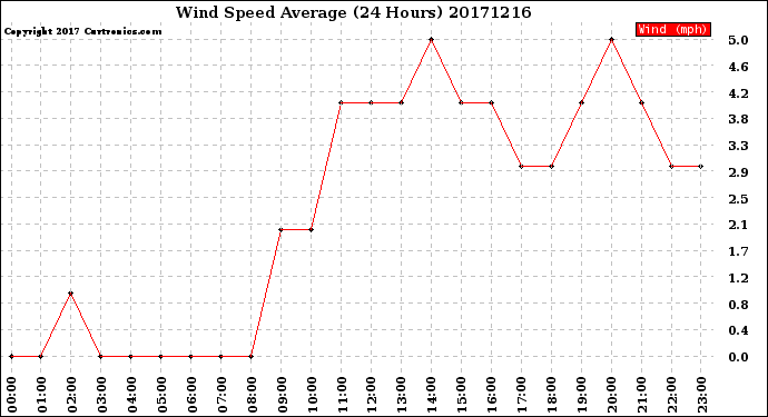 Milwaukee Weather Wind Speed<br>Average<br>(24 Hours)