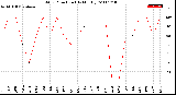 Milwaukee Weather Wind Direction<br>(By Month)