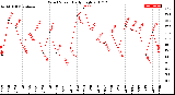 Milwaukee Weather Wind Speed<br>Daily High