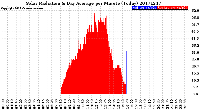 Milwaukee Weather Solar Radiation<br>& Day Average<br>per Minute<br>(Today)