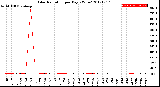 Milwaukee Weather Solar Radiation<br>per Day KW/m2