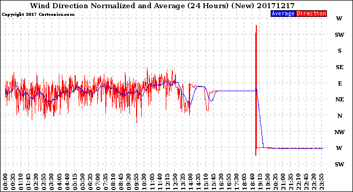 Milwaukee Weather Wind Direction<br>Normalized and Average<br>(24 Hours) (New)