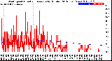 Milwaukee Weather Wind Speed<br>Actual and Average<br>by Minute<br>(24 Hours) (New)