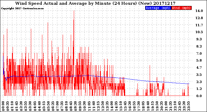 Milwaukee Weather Wind Speed<br>Actual and Average<br>by Minute<br>(24 Hours) (New)