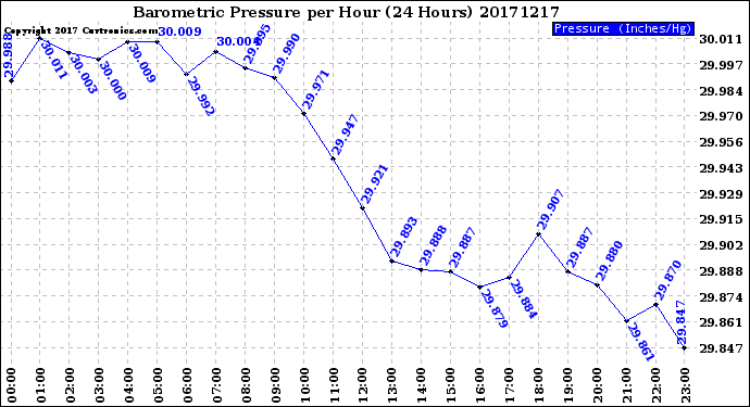 Milwaukee Weather Barometric Pressure<br>per Hour<br>(24 Hours)