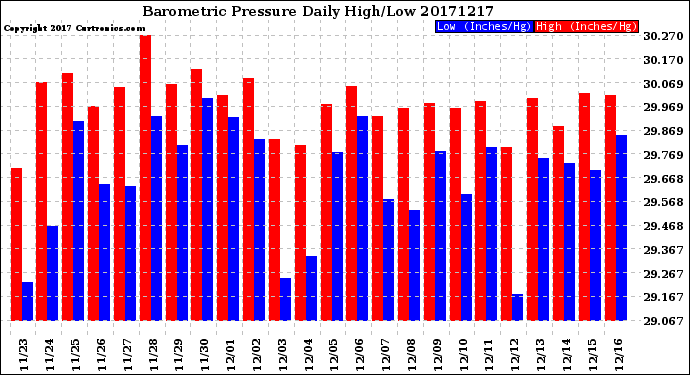 Milwaukee Weather Barometric Pressure<br>Daily High/Low