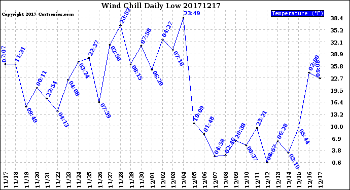 Milwaukee Weather Wind Chill<br>Daily Low