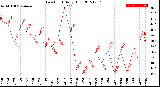 Milwaukee Weather Dew Point<br>Daily High