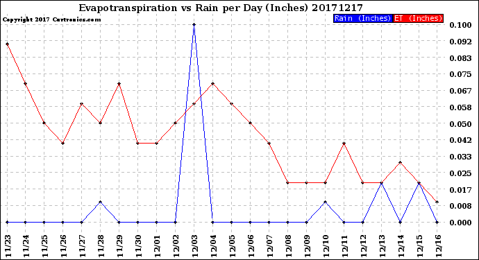 Milwaukee Weather Evapotranspiration<br>vs Rain per Day<br>(Inches)