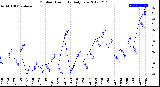 Milwaukee Weather Outdoor Humidity<br>Daily Low